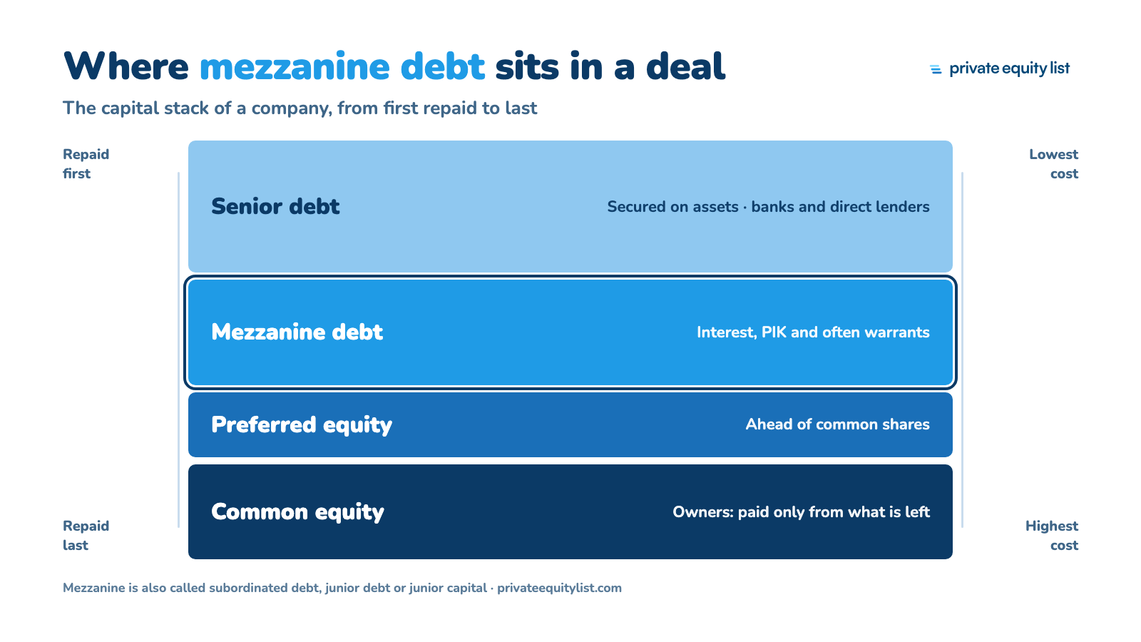 Capital stack: senior debt is repaid first, then mezzanine debt, preferred equity and common equity last